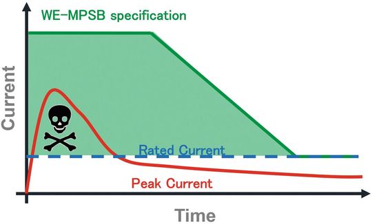 Bild 5:  Die WE-MPSB-Serie ist auf eine höhere Pulsstrombelastbarkeit ausgelegt und widersteht so Stromspitzen, die beim Einschaltvorgang auftreten. (Bild:  Würth Elektronik eiSos)