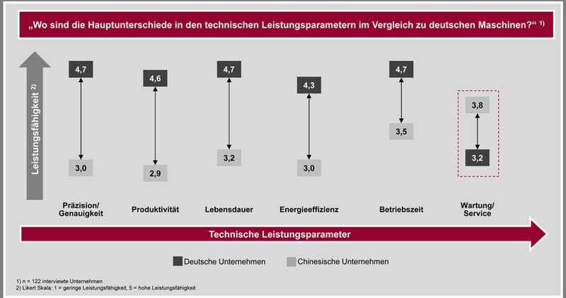 Aktuelle Zahlen aus der China-Studie des VDMA. (VDMA)