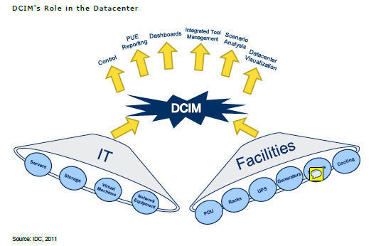 Abbildung 2: Das IDC-Whitepaper „Datacenter Infrastructure Management (DCIM): Bringing Together the World of Facilities and Cloud Computing” beschreibt die wünschenswerten Bestandteile einer Datacenter-Infrastruktur-Managements. (IDC)