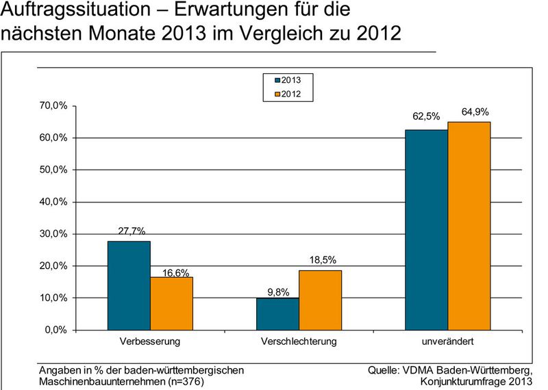 Aktuelle Daten zur Lage des Maschinenbaus in Baden-Württemberg. (Bild: VDMA)