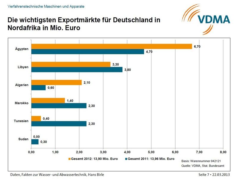 Die wichtigsten Exportmärkte für Deutschland in Nordafrika in Mio. Euro (Quelle: siehe Bild)