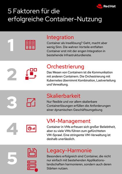 Fünf Faktoren für die erfolgreiche Container-Nutzung. (Red Hat)