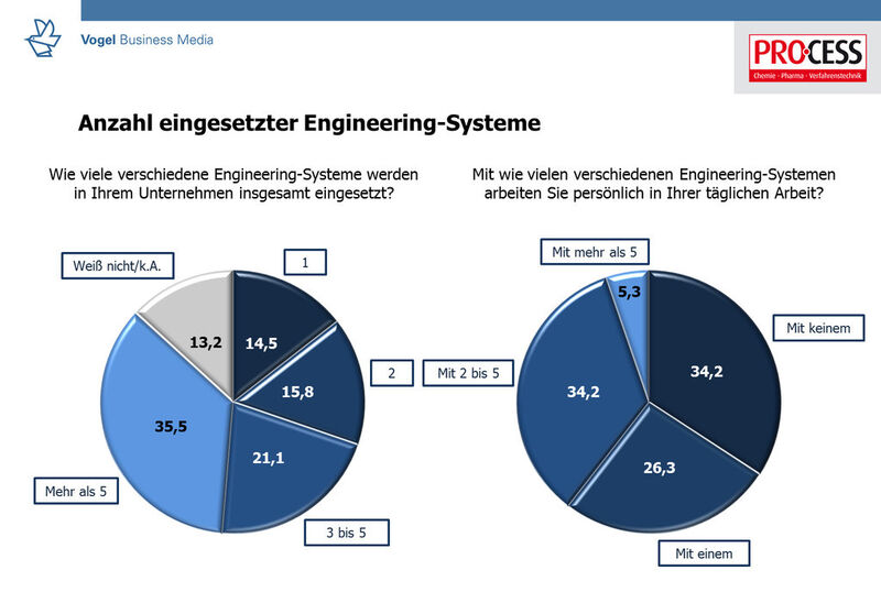 Anzahl eingesetzter Engineering-Systeme: In mehr als einem Drittel der Unternehmen werden mehr als fünf Engineering-Systeme eingesetzt (Grafik links), während knapp 40 % der Umfrageteilnehmer persönlich mit mindestens zwei Systemen täglich arbeiten (Grafik rechts). (Grafik: PROCESS; Angaben in Prozent)