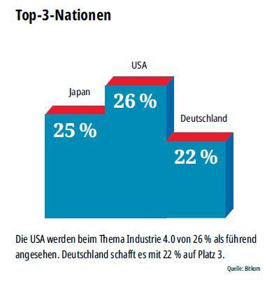 Die USA werden beim Thema Industrie 4.0 von 26 % als führend angesehen. Deutschland schafft es mit 22 % auf Platz 3. (Quelle: Bitkom) (MM Maschinenmarkt)