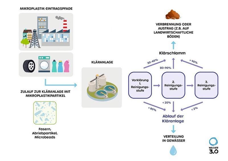 Abb. 2: Entfernungsraten von Mikroplastik während der Abwasserbehandlung in Kläranlagen [6]. (Bild: Wasser 3.0)