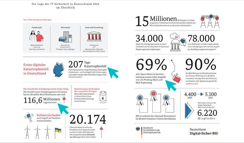 Die Lage der IT-Sicherheit in Deutschland in Zahlen.  (Bild: BSI)