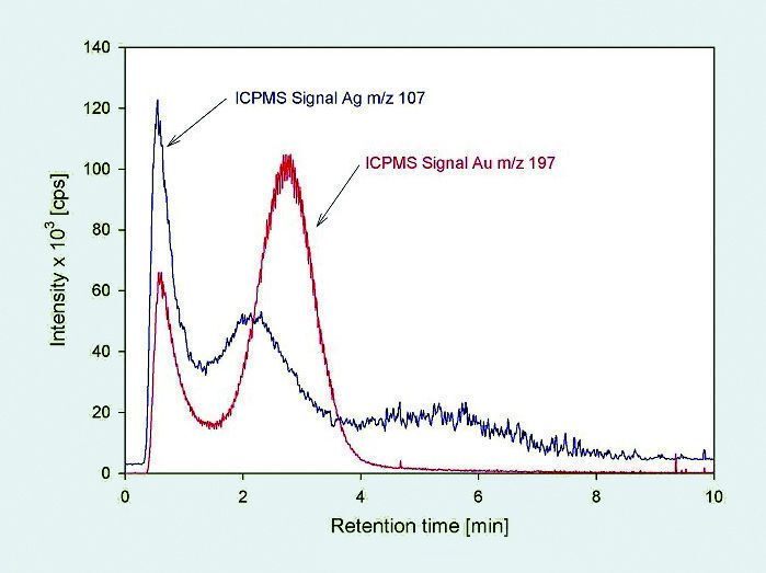 4	 Trennung mit AF4 und Detektion mit ICP-MS der im Pflanzenschutzspray enthaltenen Silber-Nanopartikel (blau) und ICP-MS-Signal der zur Probe dotierten 10 nm Au-Partikel (rot). (Archiv: Vogel Business Media)