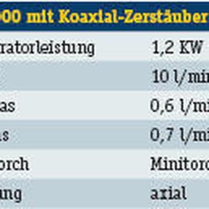 Tabelle 1: ICPE-9000-Systemparameter zur Wasseranalytik