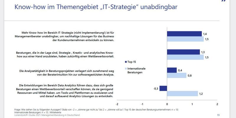 Auf dieses Wissen kommt es in Beratungsunternehmen an. (Lünendonk)
