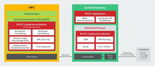 Bild 2: Verteilung verschiedener Softwarefunktionen innerhalb eines Systems.(Bild:  Vector Informatik)