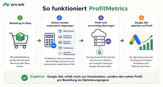 So funktioniert ProfitMetrics.(Bild:  Pro Ads Marketing)