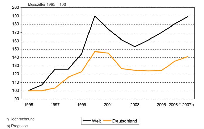 Entwicklung des deutschen Elektromarktes und des Weltelektromarktes 1995 bis 2007. Quelle: ZVEI (Archiv: Vogel Business Media)