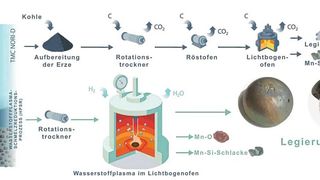 Stoff für die Energiewende: Bei der Reduktion von Tiefsee-Erzen mit Wasserstoffplasma entsteht eine Legierung, die unter anderem Nickel und Kobalt enthält. Die beiden Metalle werden für Nickel-Mangan-Kobalt-Batterien, einem weit verbreiteten leistungsfähigen Typ von Lithiumbatterien, benötigt. (Bild: U. Manzoor, Max-Planck-Institut für Nachhaltige Materialien GmbH)
