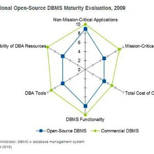 Die Gartner-Einschätzung 2009: Quelloffene Datenbanken sind den proprietären in allen Belangen zum größten Teil deutlich unterlegen.(Bild:  EnterpriseDB, Gartner)