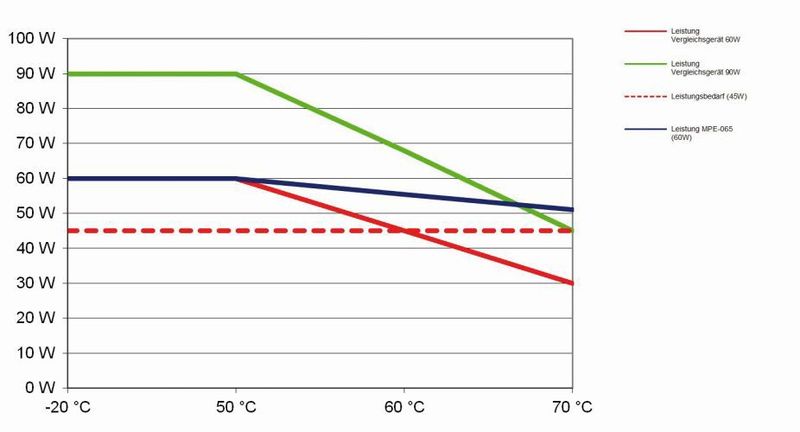 Bild 13: Vergleich Derating MPE-S065 zu Vergleichsgeräten. (Bild: Magic Power)
