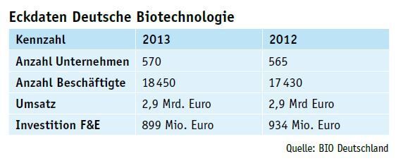 April-Ausgabe 2014 Durchwachsenes Jahr für die deutsche Biotechnologie Verbesserte Finanzierung an der Börse, Stagnation bei Umsatz- und Mitarbeiterzahlen, rückläufige Ausgaben für Forschung und Entwicklung – 2013 war offenbar ein durchwachsenes Jahr für die deutsche Biotechnologie-Branche. Dennoch ist das Interesse der Großindustrie an Biotech-Produkten ungebrochen – nicht nur in der Gesundheitswirtschaft, sondern zunehmend auch in der Bioökonomie. Das geht aus den ersten Ergebnissen einer Umfrage zur Lage der Biotechnologie in Deutschland hervor, die während der „Deutschen Biotechnologietage 2014“ am 9. April in Hamburg veröffentlicht wurden. Gerade beim Umsatz entwickelten sich die deutschen Biotechnologieunternehmen nicht wie erhofft: So bewegte sich der Umsatz 2013 mit rund 2,9 Mrd. Euro nur auf Vorjahresniveau.  (Bild: LABORPRAXIS)