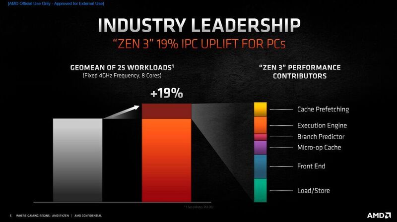 Die Änderungen bei der Zen-3-Architektur sollen zu einer um 19 Prozent höheren Leistung pro Takt führen. (AMD)
