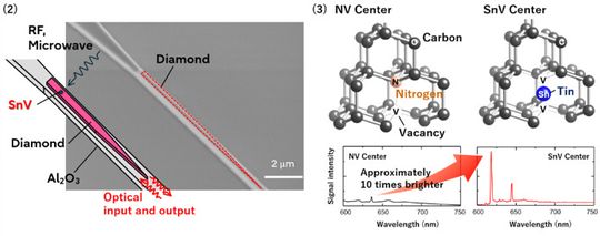 Elektronenmikroskopische Aufnahme und schematische Darstellung eines Teils der photonischen integrierten Schaltung aus Diamant mit SnV-Zentren und Wellenleitern aus Aluminiumoxid Abb. 3. Molekülstrukturen und Emissionsspektren von SnV- und NV-Zentren.(Bild:  Fujitsu)