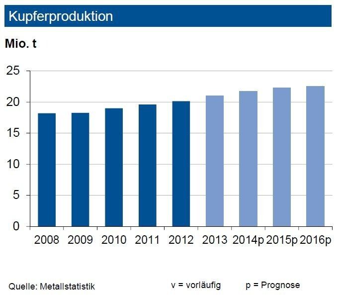 Bis Ende Mai 2014 erhöhte sich die Kupferminenproduktion um rd. 5 %. Infolge einer Ausweitung der Kapazitäten um 0,4 Mio. t lag die Auslastung der Minen bei gut 83 %. Die weltweite Primärraffinadeproduktion wuchs um 6,5 %, diejenige von Sekundärkupfer um gut 7 %. Der globale Verbrauch dagegen nahm sogar um 15,5 % zu. Grund war primär die um 29 % höhere Nachfrage aus China. Aber auch ohne China betrug der Verbrauchsanstieg immer noch 6 %, in der EU lag er bei 18 %. Nachdem 2013 die weltweite Raffinadeproduktion 21 Mio. t betragen hat, wird diese 2014 auf 21,7 Mio. t anziehen. Trotzdem zeichnet sich jetzt nach 2013 ein erneutes Angebotsdefizit ab. Allerdings könnte dies im Vergleich zum Vorjahr geringer ausfallen. (Quelle: siehe Grafik)