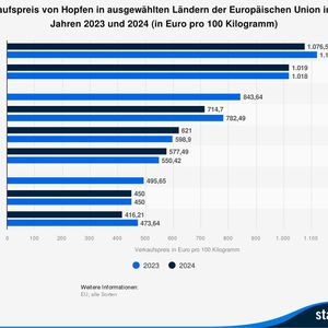 Verkaufspreis von Hopfen in ausgewählten Ländern der Europäischen Union in den Jahren 2023 und 2024 (in Euro pro 100 Kilogramm)(Bild:  Statista)