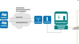 Kommunikationsinfrastruktur für die Datenübertragung zwischen Smart-Meter-Gateways und Energieversorgungsunternehmen bzw. Netzbetreibern. Die blau dargestellten Elemente wurden von Welotec realisiert.  (Welotec)