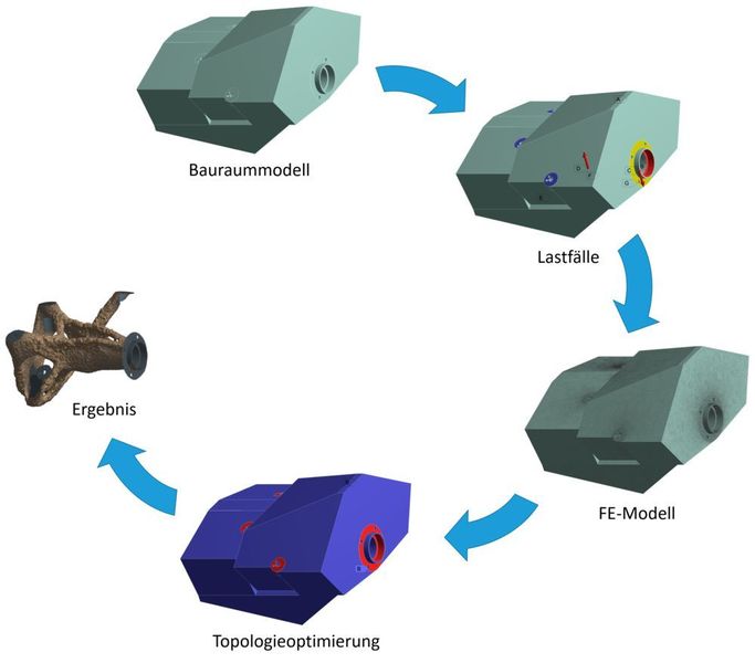 Das Bild zeigt die Vorgehensweise bei der Topologieoptimierung in Ansys Workbench. (Ansys)