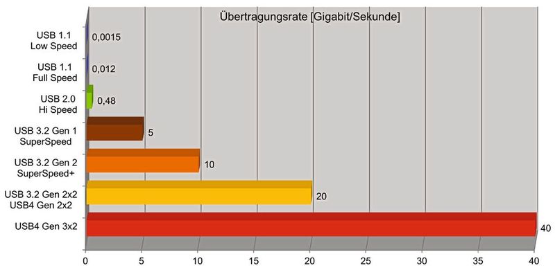 Bild 3: Entwicklung der USB-Datenraten. 