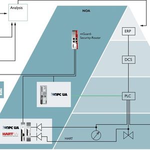 Über den NOA-Seitenkanal extrahierte Sensordaten