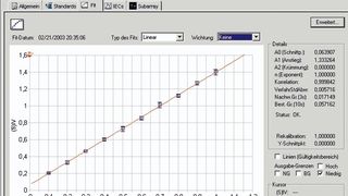 Abb.1: Kalibrationskurve von Cd 214.438 nm von 0,1 bis 1,0 µg/L (Archiv: Vogel Business Media)