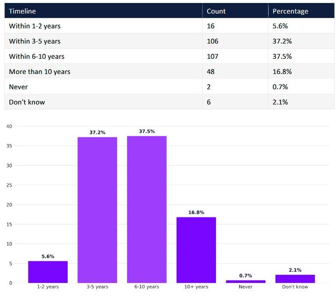 Die modale Antwort lauf due Frage, wann die Studienteilnehmer entscheidende Durchbrüche erwarten, iegt bei sechs  bis zehn  Jahren (38 Prozent), wobei 43 Prozent eine Überlegenheit innerhalb von fünf Jahren annhemen. Dies entspricht einer optimistischeren Prognose als die typischen Prognosen von Branchenanalysten, obwohl die akademischen Befragten zu längeren Zeiträumen neigen. (Bild: 2026 Quantum Readiness Survey (Part 1))