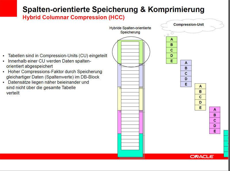 Letztlich bewirkt die Komperssion in Data-Warehouse-Anwendungen ein Eindampfen um den Faktor 10 bis 15. Das heißt: Von 10 Terabyte bleibt 1 Terabyte. In der Archivierung ist der Schrumpfungsfaktor noch höher: bis zu 50. Von 10 Terabyte bleiben in einem solchen Fall 0,2 Terabyte übrig. Bild: Oracle (Archiv: Vogel Business Media)