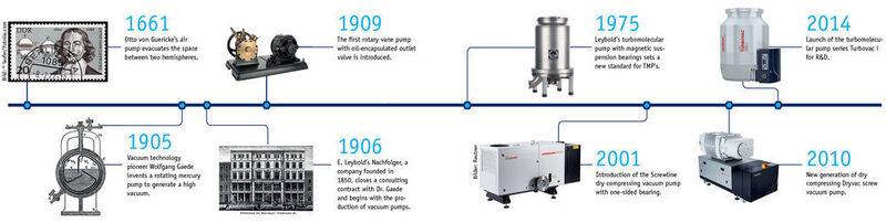 Some Milestones of Leybold and vacuum technology  (LABORPRAXIS)