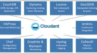 Cloudant nutzt Open-Source-Technologien, die Kompatibilität mit einer Palette von Entwicklungswerkzeugen, Plattformen und App-Infrastrukturen bieten. (Bild: IBM)