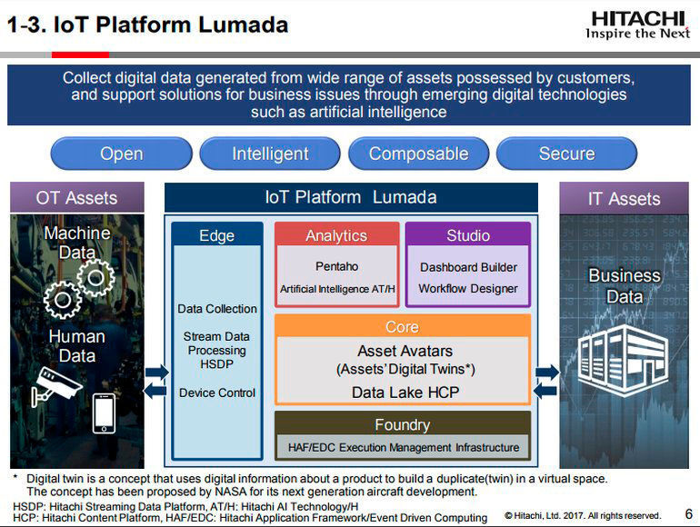 Die neue IoT-Plattform Lumada von Hitachi Vantara (Hitachi)