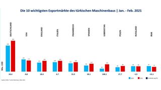 Die 10 wichtigsten Exportmärkte des türkischen Maschinenbaus, Januar und Februar 2021. (Maib / Turkish Machinery)