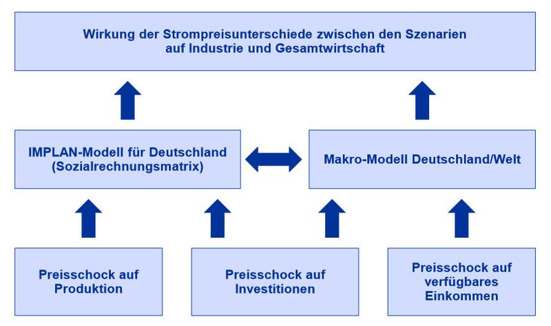 Die Modellrahmen für die Szenarioanalyse. (Bild: IHS/VCI)