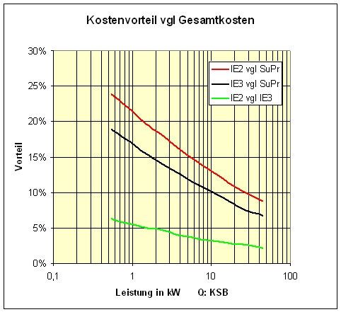 Kostenvorteil bei verschiedenen Antriebsvarianten bei Betrieb mit quadratischer Lastkennlinie und dem Lastprofil 