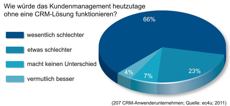 Zwei Drittel der insgesamt 207 befragten Unternehmen sind der Ansicht, dass das Kundenmanagement ohne eine CRM-Lösung wesentlich schlechter funktionieren würde, 7 Prozent erwarten keine spürbaren Änderungen (Quelle: ec4u). (Archiv: Vogel Business Media)