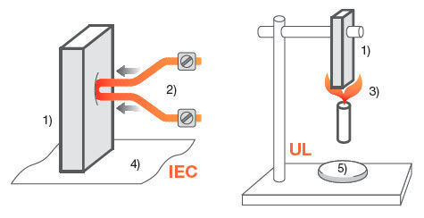 Das Bild zeigt unterschiedliche Testmethoden nach IEC 60695 und UL 94-V. (1. Prüfling, 2. Glühdraht, 3. Flamme, 4. Seidenpapier, 5. Watte) (Schurter)