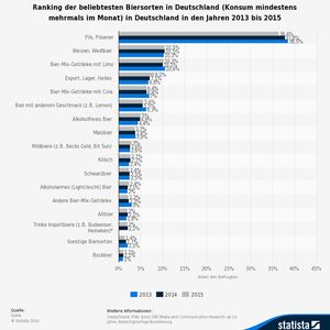 (Statista 2016 - VuMA)