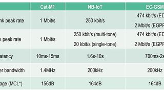 Tabelle: Die verschiedenen Mobilfunk-Techniken für IoT-Anwendungen. *MCL = Maximaler Kopplungsverlust. (Bild: Anritsu)