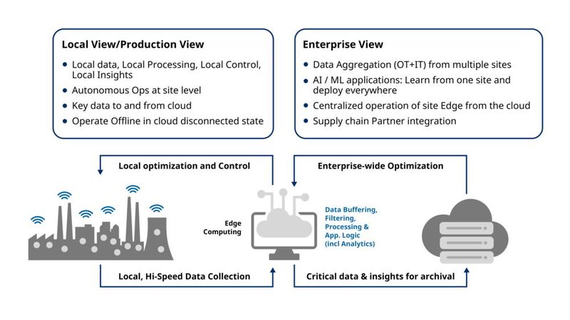 Einsatz von Edge Computing bei der Erfassung und Modellierung von Ökosystemdaten (Bild: Yokogawa)