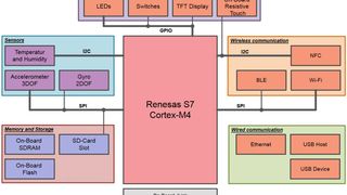 Blockdiagramm des ARIS Boardsvon Arrow: Das System ist um eine High-Performance-MCU S7G2 von Renesas aufgebaut. (Bild: Bild: Arrow)