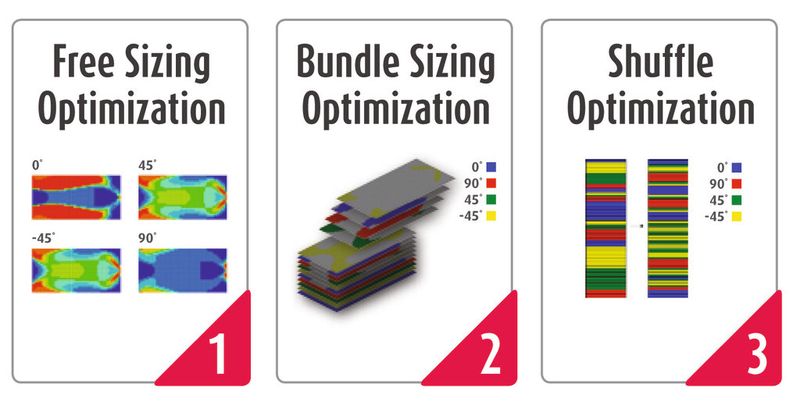 Lastabhängig wird die Dickenverteilung der Lagen mit gleicher Faserorientierung identifiziert (Free Sizing Optimization). Danach werden die diskreten Dicken der Zuschnitte ermittelt (Bundle Size Optimization). Zum Schluss wird die Stapelreihenfolge optimiert (Shuffle Optimization). (Bild: Altair)