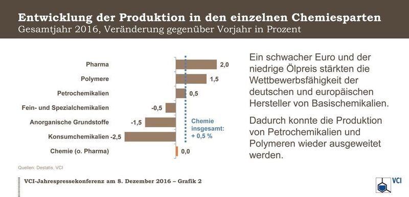 Entwicklung der Produktion in den einzelnen Chemiesparten (© Verband der Chemischen Industrie e.V.)