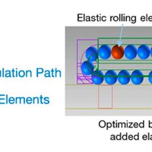 Einblick in die „Ultra Smooth Motion“-Technologie: Links ein Schnittbild mit Führung, Kugelumlaufbahn und elastischen Wälzkörpern. Rechts sind die optimierte Kugelumlaufführung und die zusätzlichen elastischen Wälzkörper zu sehen. (Bild:  NSK)