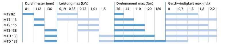 Trommelmotor-Auslegungen von Momentum Technologies decken ein extrem breites Anwendungsspektrum ab. Bei Bell kommt der MTS113 zum Einsatz. (Bild: Momentum Technolgies)