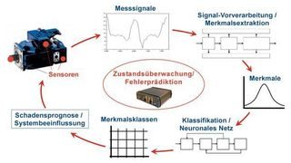 Bild 1: Mit Methoden der künstlichen Intelligenz erkennt das Condition-Monitoring-System in Echtzeit den tatsächlichen Verschleißzustand von Baugruppen und Maschinen.  Bild: Gemac (Archiv: Vogel Business Media)