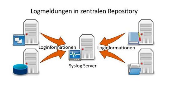 Gegen Manipulation der Logeinträge schützt die Archivierung in einem zentralen Repository.(Bild:  Jörg Thurau - ARCA-Consult)