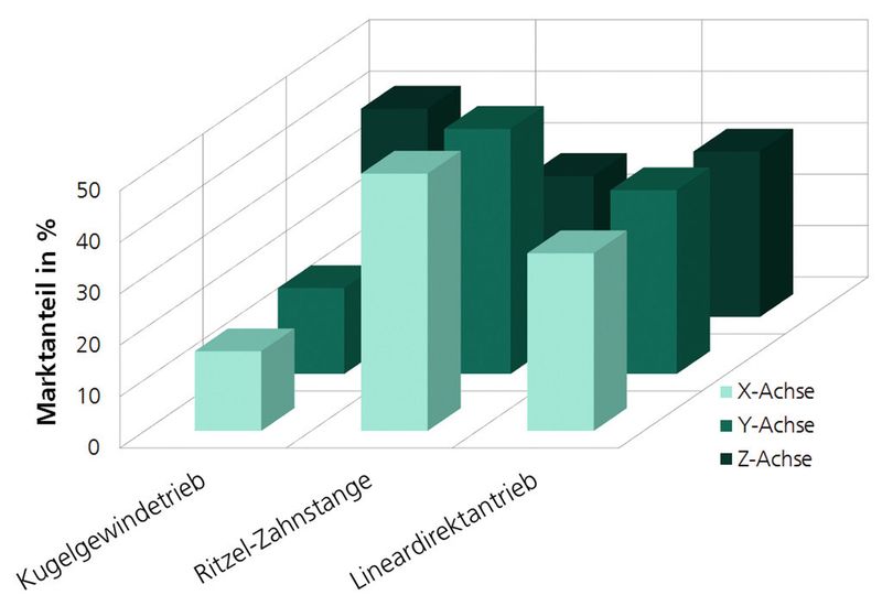 Bei großen Maschinen beziehungsweise bei langen Achswegen über 2 m werden Zahnstangenantriebe für die X- und Y-Achse am häufigsten eingesetzt. (Bild: Fraunhofer-IPA)